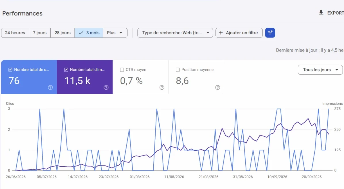 Résultats Google Search Console du site Cartoflouz