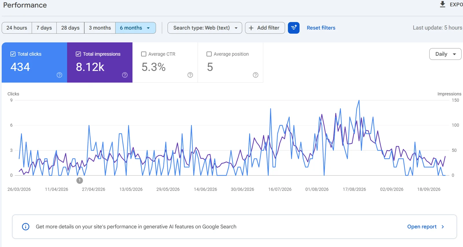 Résultats Google Search Console du site Massage Aura Performance